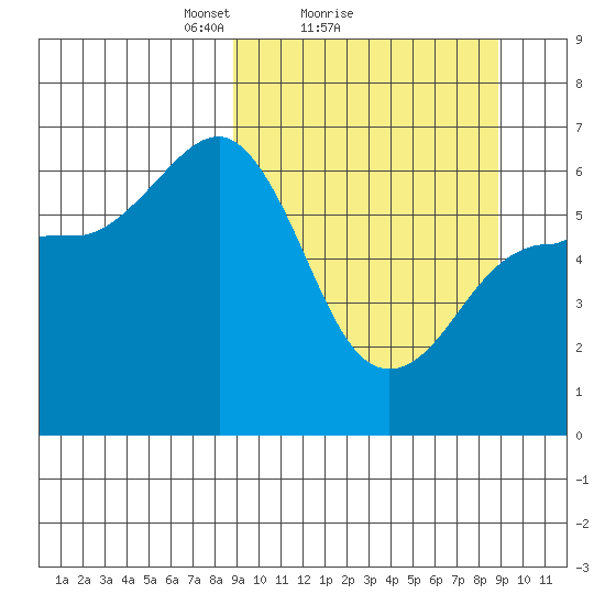 Beaver Bay tide chart for Sunday, March 17, 2024