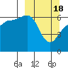 Beaver Bay tide chart for Monday, March 18, 2024
