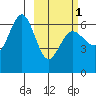 Beaver Bay tide chart for Friday, March 1, 2024