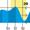 Beaver Bay tide chart for Wednesday, March 20, 2024