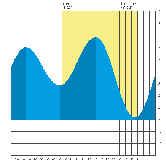 Beaver Bay tide chart for Friday, March 22, 2024