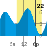 Beaver Bay tide chart for Friday, March 22, 2024