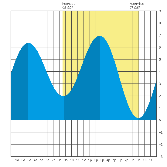 Beaver Bay tide chart for Saturday, March 23, 2024