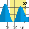 Beaver Bay tide chart for Wednesday, March 27, 2024