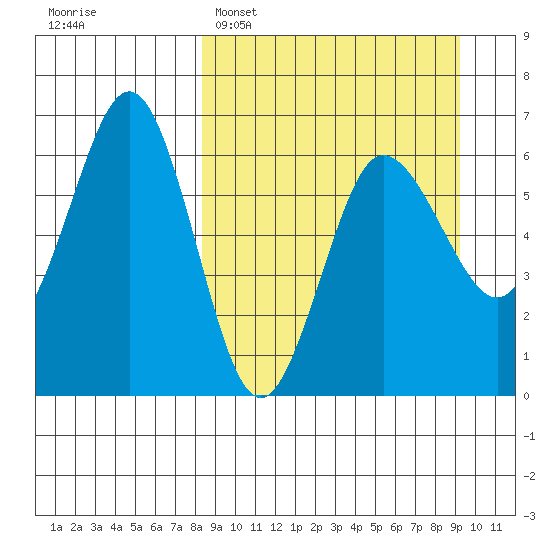 Beaver Bay tide chart for Thursday, March 28, 2024