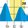 Beaver Bay tide chart for Thursday, March 28, 2024