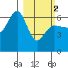 Beaver Bay tide chart for Saturday, March 2, 2024