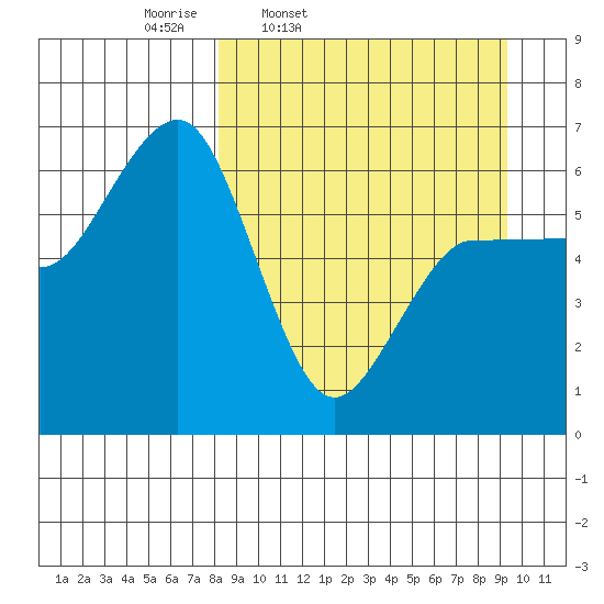 Beaver Bay tide chart for Sunday, March 31, 2024