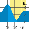 Beaver Bay tide chart for Sunday, March 31, 2024