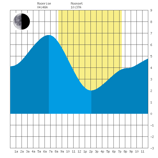 Beaver Bay tide chart for Sunday, March 3, 2024