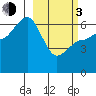 Beaver Bay tide chart for Sunday, March 3, 2024