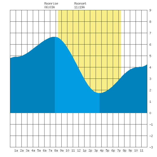 Beaver Bay tide chart for Monday, March 4, 2024