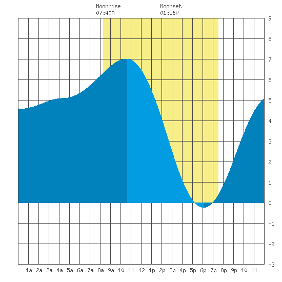 Beaver Bay tide chart for Wednesday, March 6, 2024