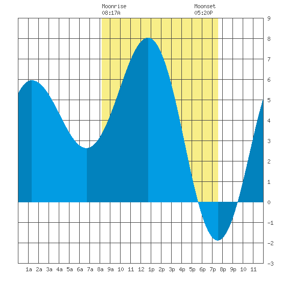 Beaver Bay tide chart for Friday, March 8, 2024