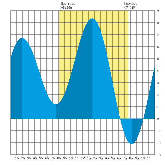 Beaver Bay tide chart for Saturday, March 9, 2024