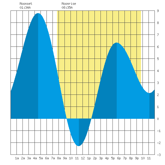 Beaver Bay tide chart for Thursday, April 11, 2024
