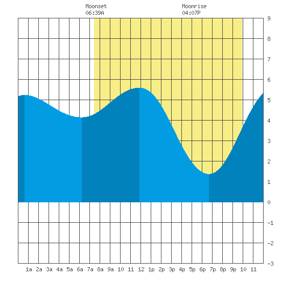 Beaver Bay tide chart for Thursday, April 18, 2024