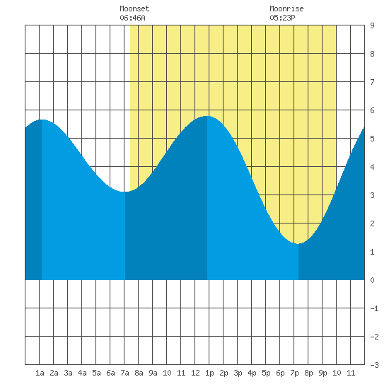 Beaver Bay tide chart for Friday, April 19, 2024