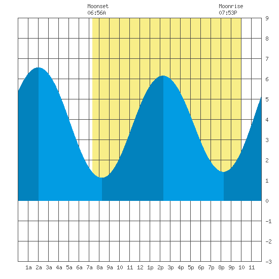 Beaver Bay tide chart for Sunday, April 21, 2024