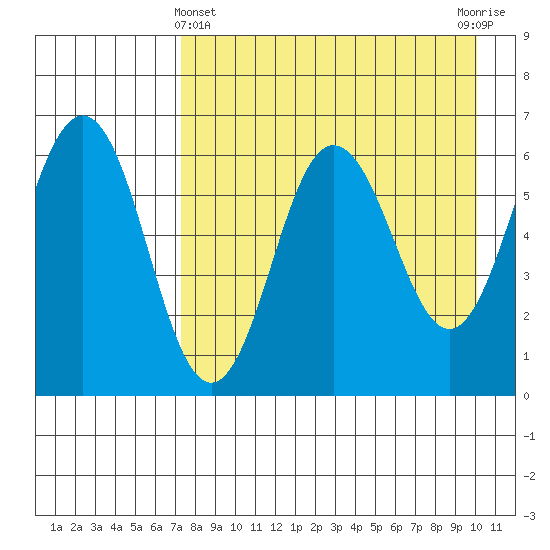 Beaver Bay tide chart for Monday, April 22, 2024
