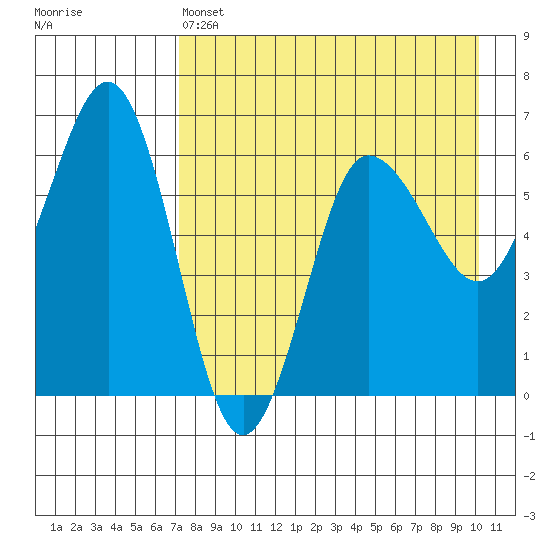 Beaver Bay tide chart for Thursday, April 25, 2024