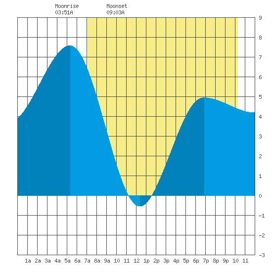 Beaver Bay tide chart for Sunday, April 28, 2024
