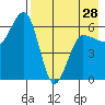 Beaver Bay tide chart for Sunday, April 28, 2024