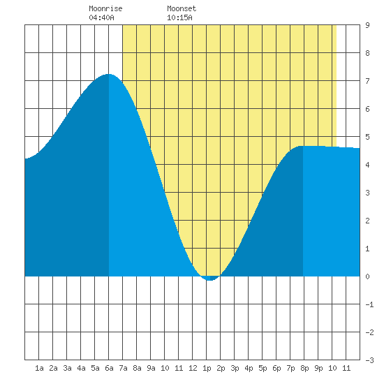 Beaver Bay tide chart for Monday, April 29, 2024