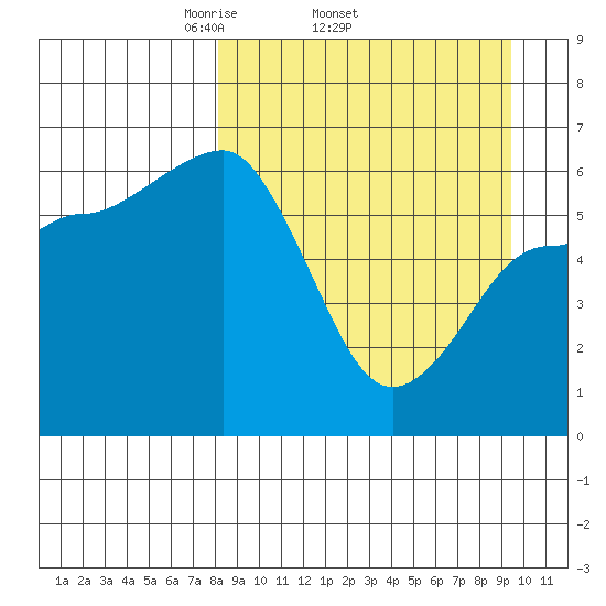 Beaver Bay tide chart for Tuesday, April 2, 2024