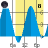Beaver Bay tide chart for Monday, April 8, 2024