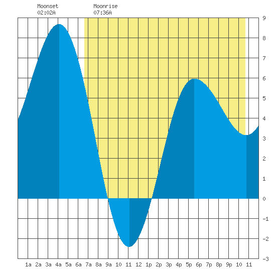 Beaver Bay tide chart for Friday, May 10, 2024