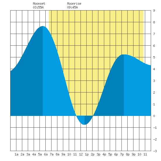 Beaver Bay tide chart for Sunday, May 12, 2024