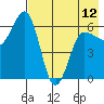 Beaver Bay tide chart for Sunday, May 12, 2024