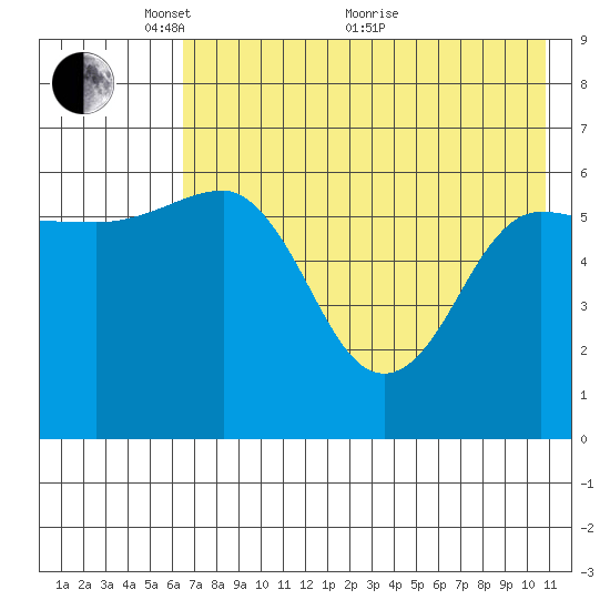 Beaver Bay tide chart for Wednesday, May 15, 2024