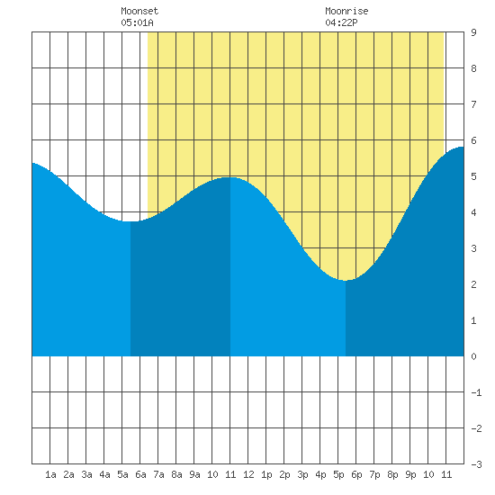 Beaver Bay tide chart for Friday, May 17, 2024