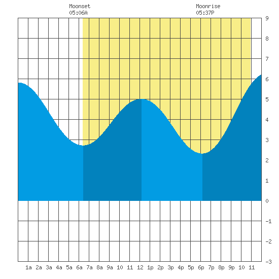 Beaver Bay tide chart for Saturday, May 18, 2024
