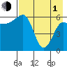 Beaver Bay tide chart for Wednesday, May 1, 2024