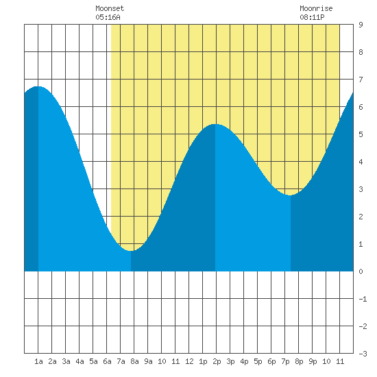 Beaver Bay tide chart for Monday, May 20, 2024