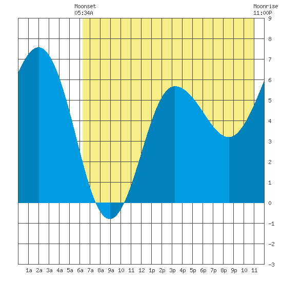 Beaver Bay tide chart for Wednesday, May 22, 2024