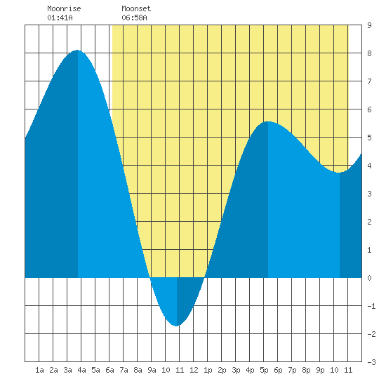 Beaver Bay tide chart for Saturday, May 25, 2024
