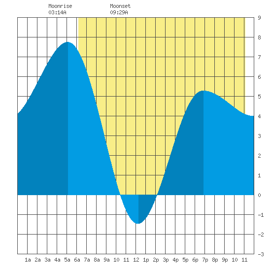 Beaver Bay tide chart for Monday, May 27, 2024