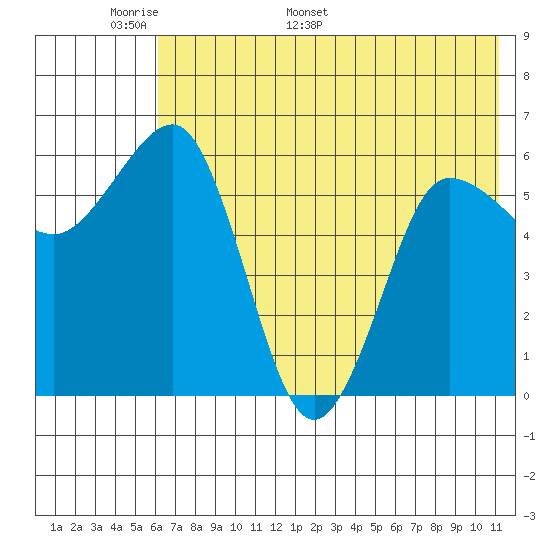 Beaver Bay tide chart for Wednesday, May 29, 2024
