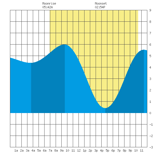 Beaver Bay tide chart for Thursday, May 2, 2024