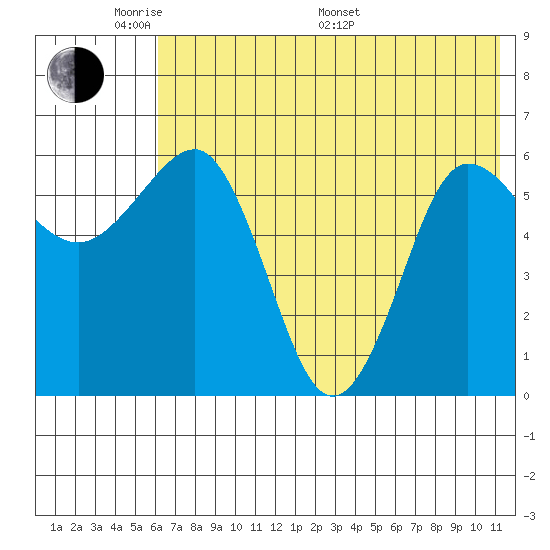 Beaver Bay tide chart for Thursday, May 30, 2024