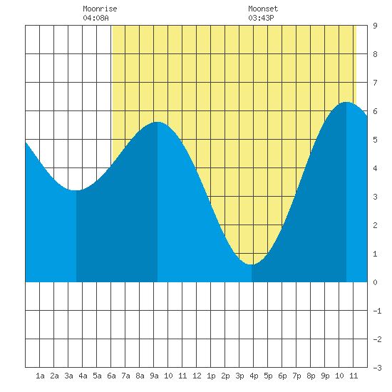Beaver Bay tide chart for Friday, May 31, 2024