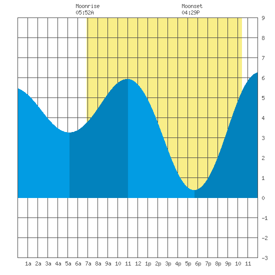 Beaver Bay tide chart for Friday, May 3, 2024