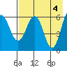 Beaver Bay tide chart for Saturday, May 4, 2024