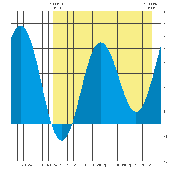 Beaver Bay tide chart for Monday, May 6, 2024