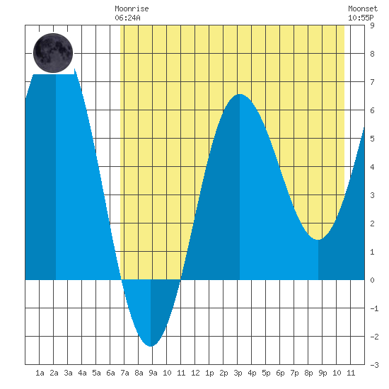 Beaver Bay tide chart for Tuesday, May 7, 2024