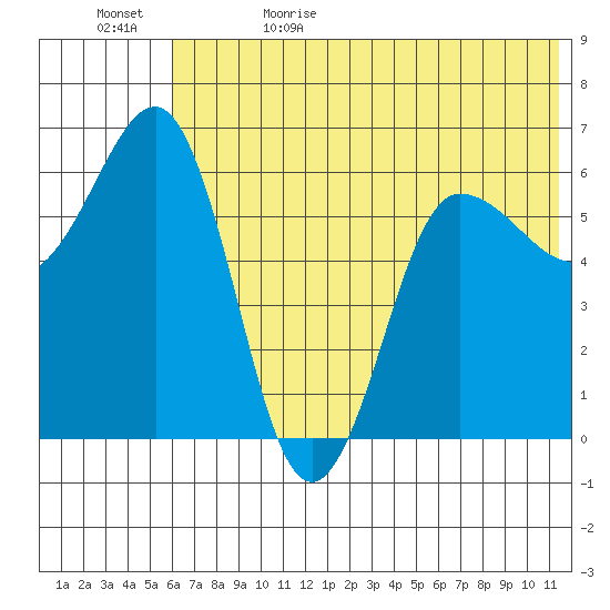 Beaver Bay tide chart for Monday, June 10, 2024